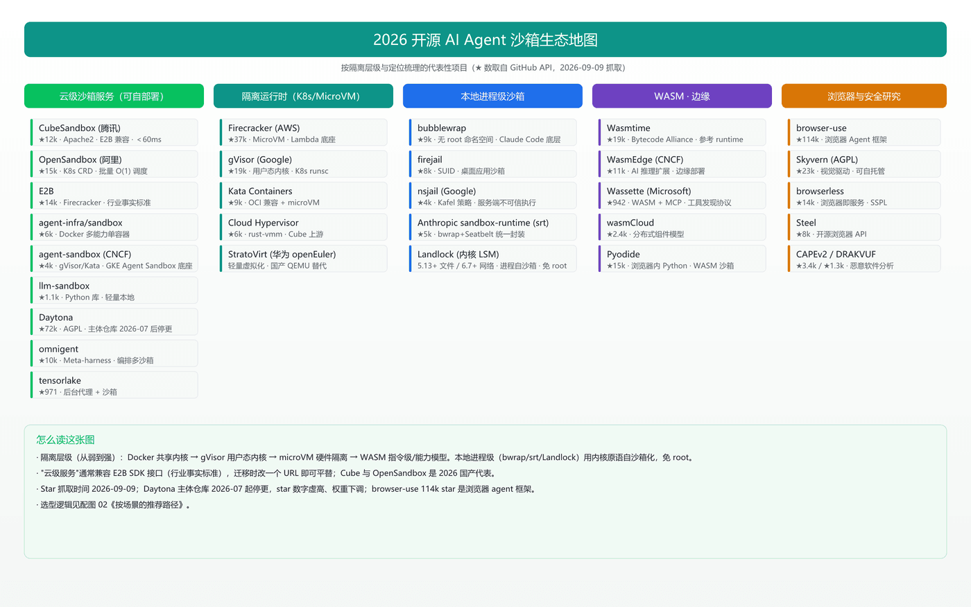 2026 开源 AI Agent 沙箱生态地图