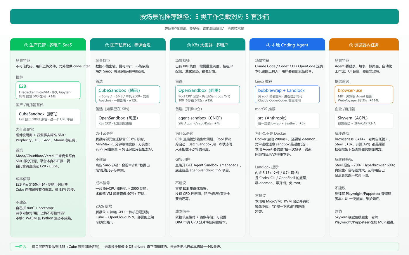 按场景的推荐路径