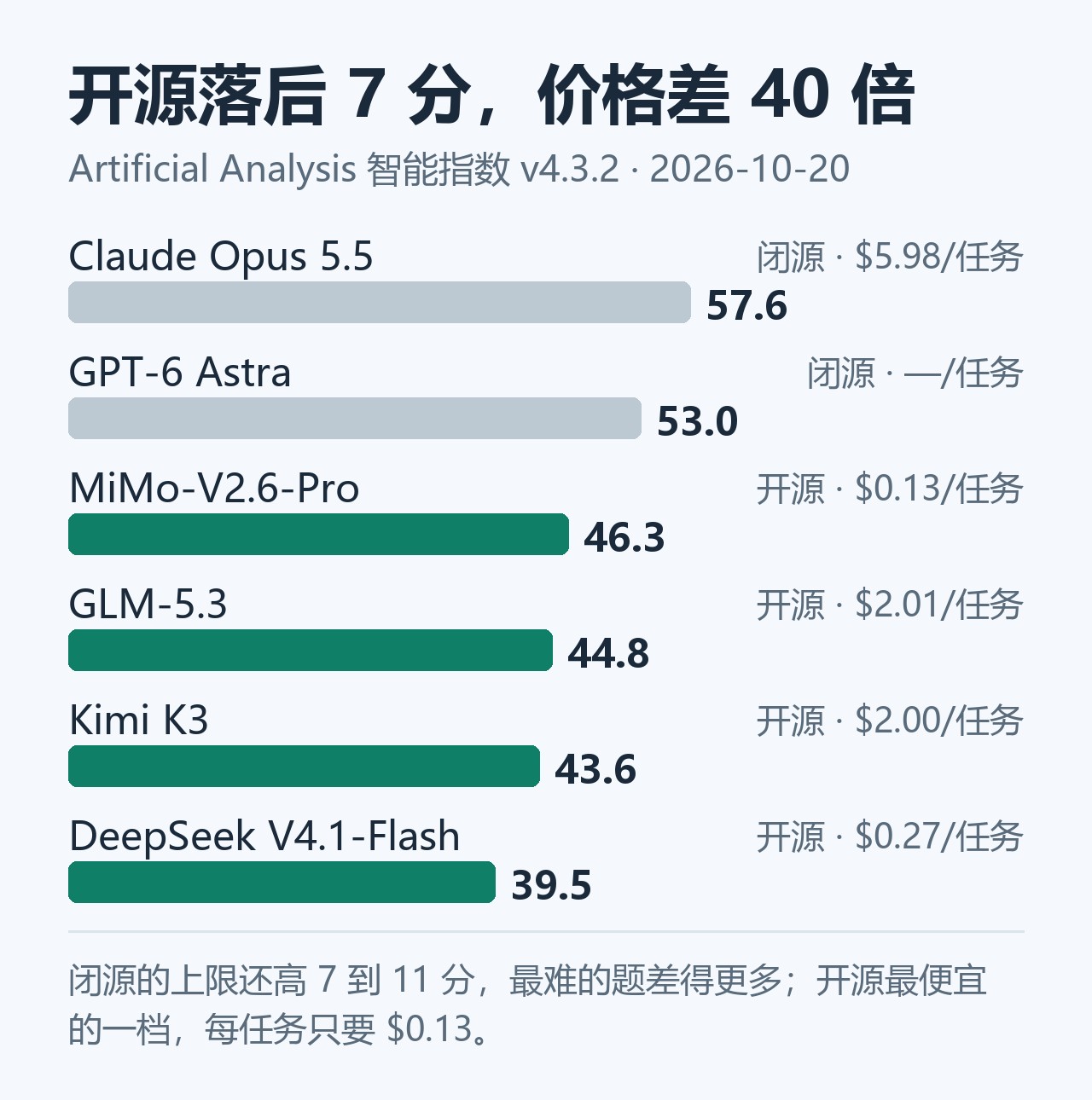 开源与闭源的智能指数与每任务成本对比