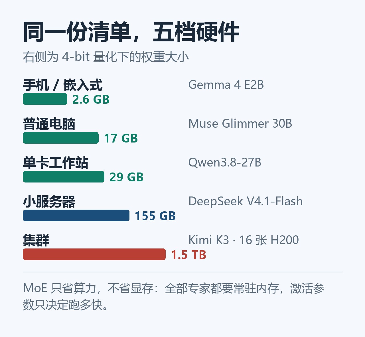 同一份权重在五档硬件上的显存需求