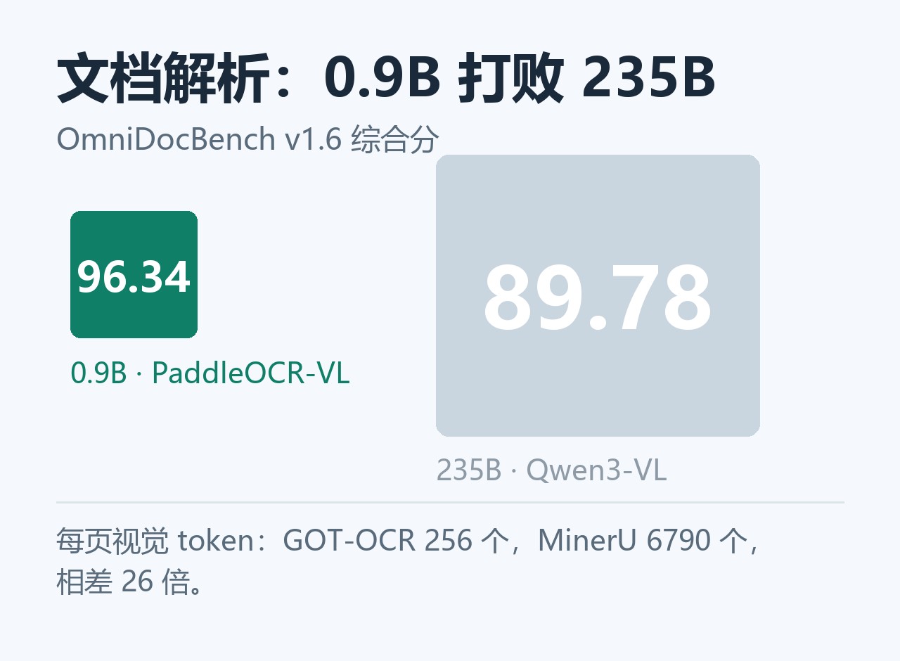文档解析中 0.9B 模型与 235B 模型的分数对比