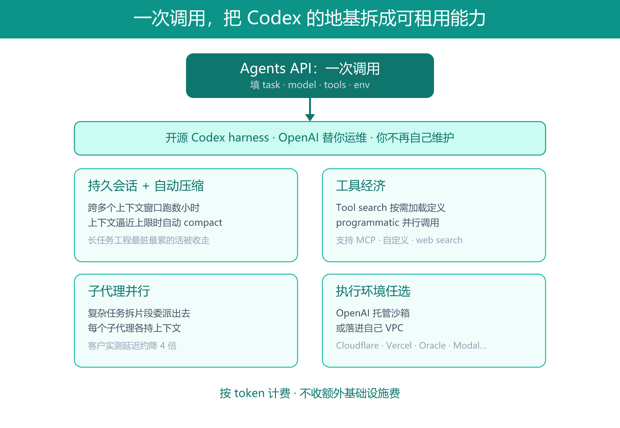 一次 API 调用，把 Codex 的开源 harness、持久会话、工具并行、子代理与托管沙箱焊成可租用能力