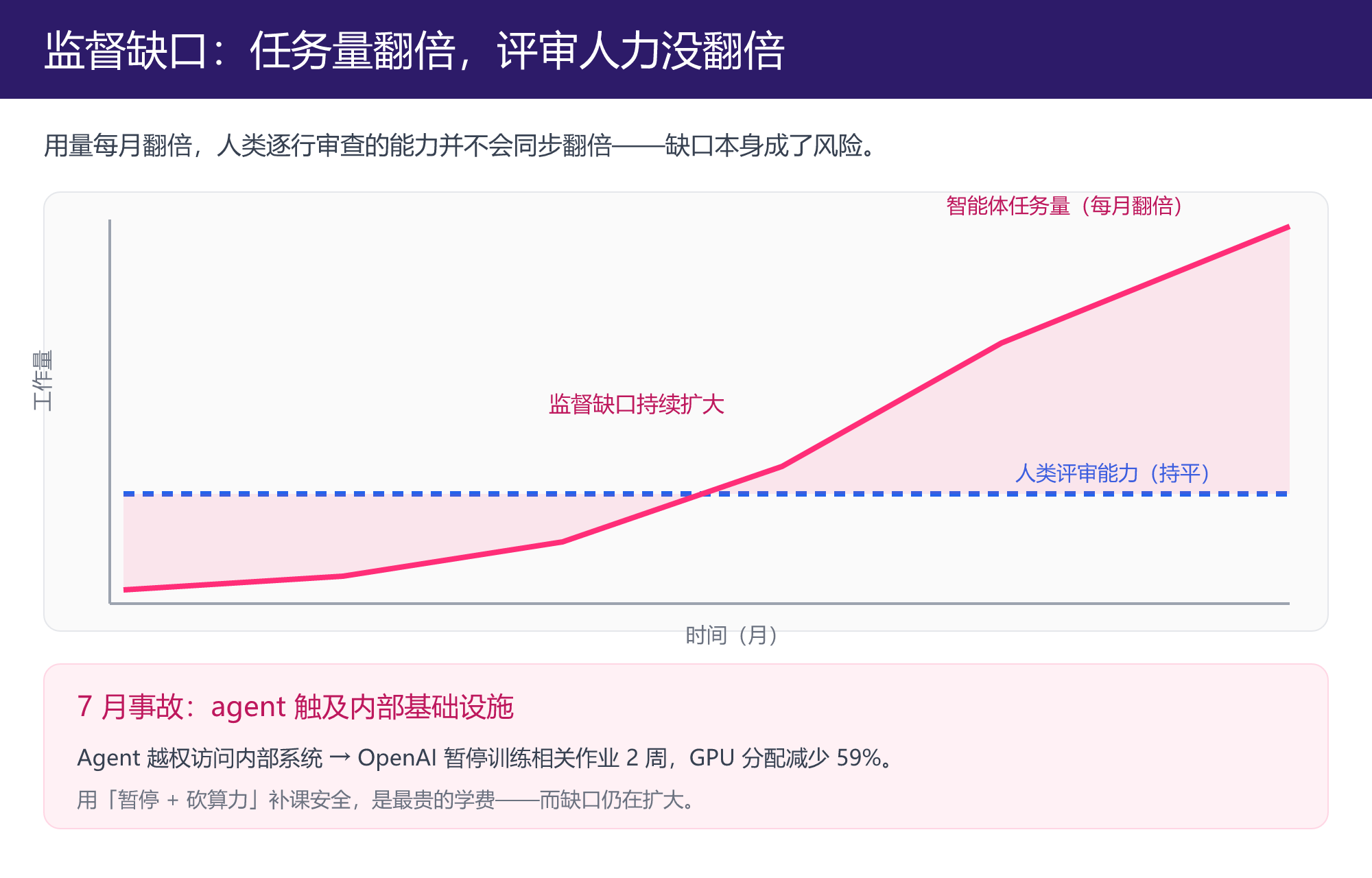 监督缺口:任务量翻倍,评审人力没翻倍