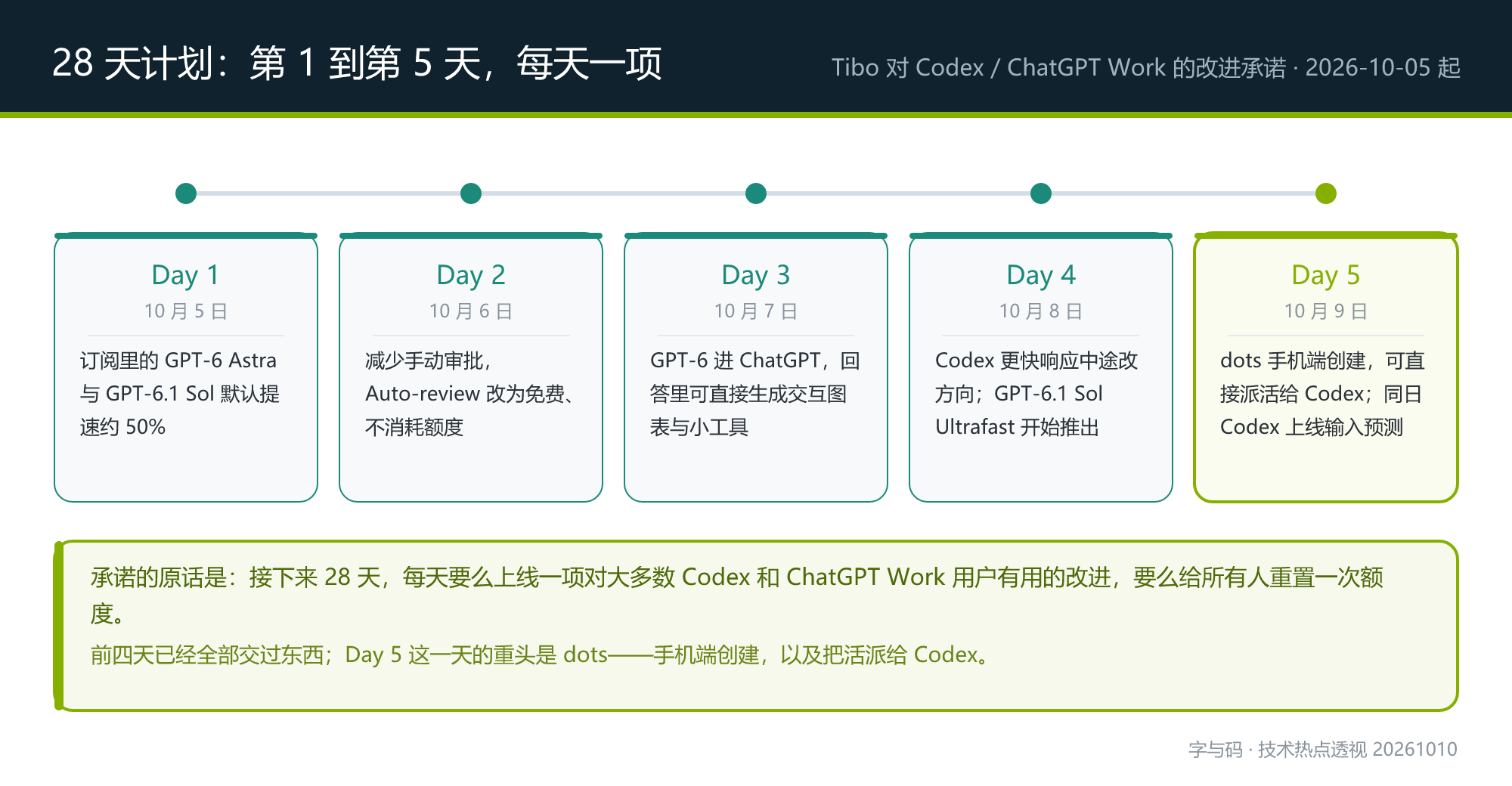 28 天计划的第 1 到第 5 天:每天一项,都在拆开工的门槛