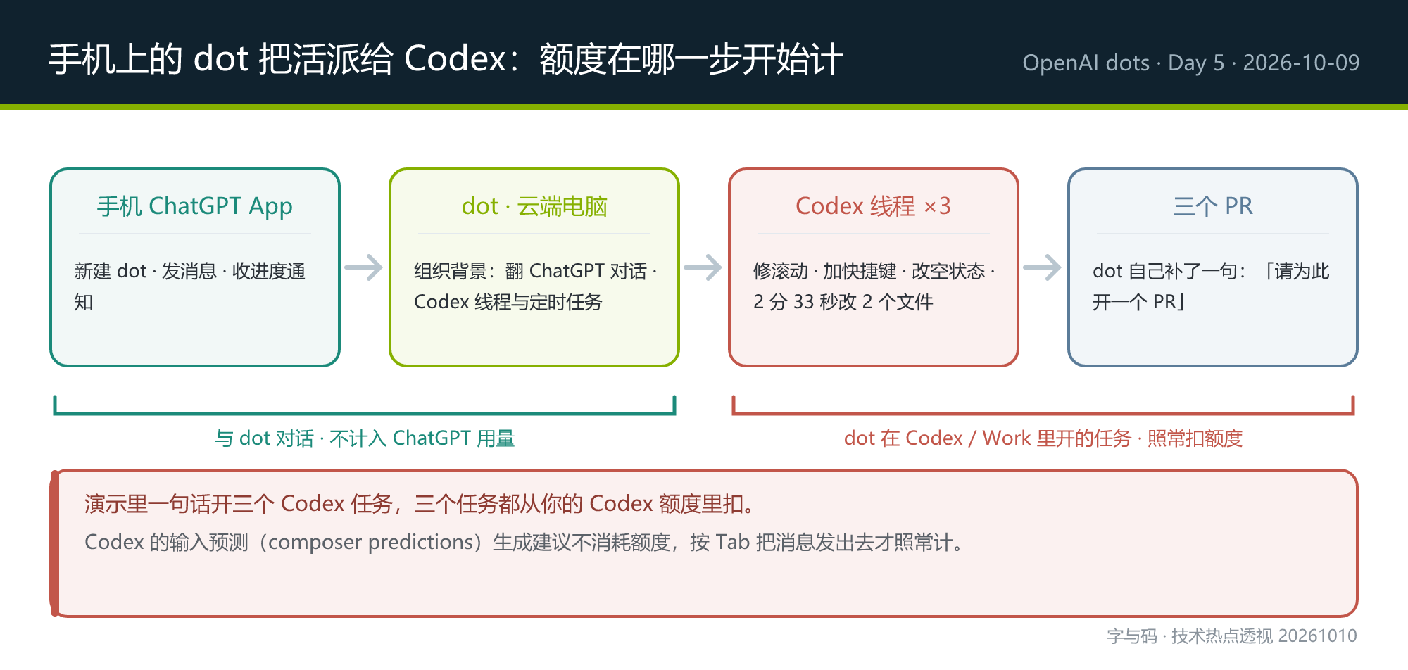 手机上的 dot 把任务派给 Codex,以及额度在哪一步开始计费