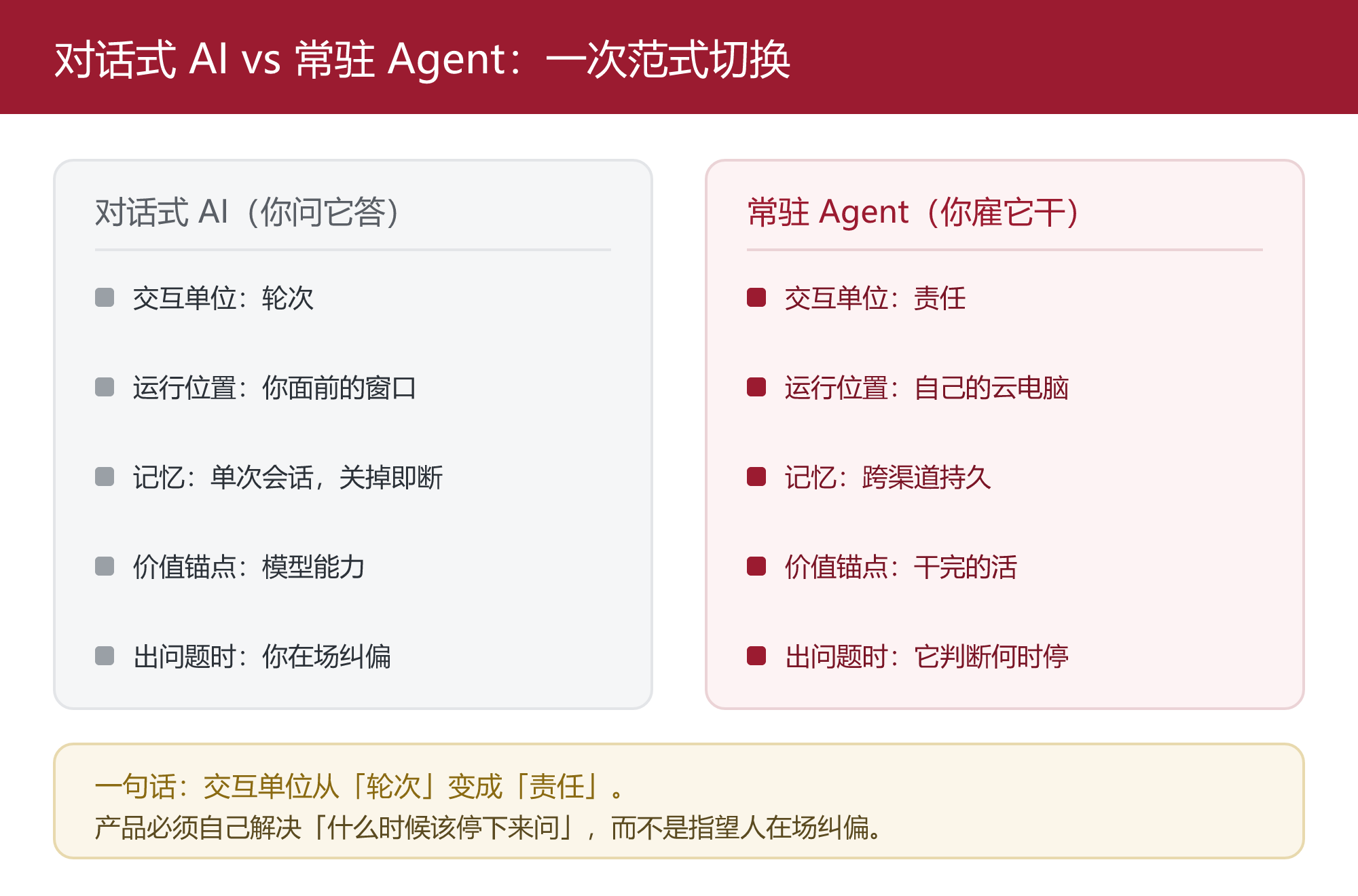 对话式 AI 与常驻 Agent 的范式对比