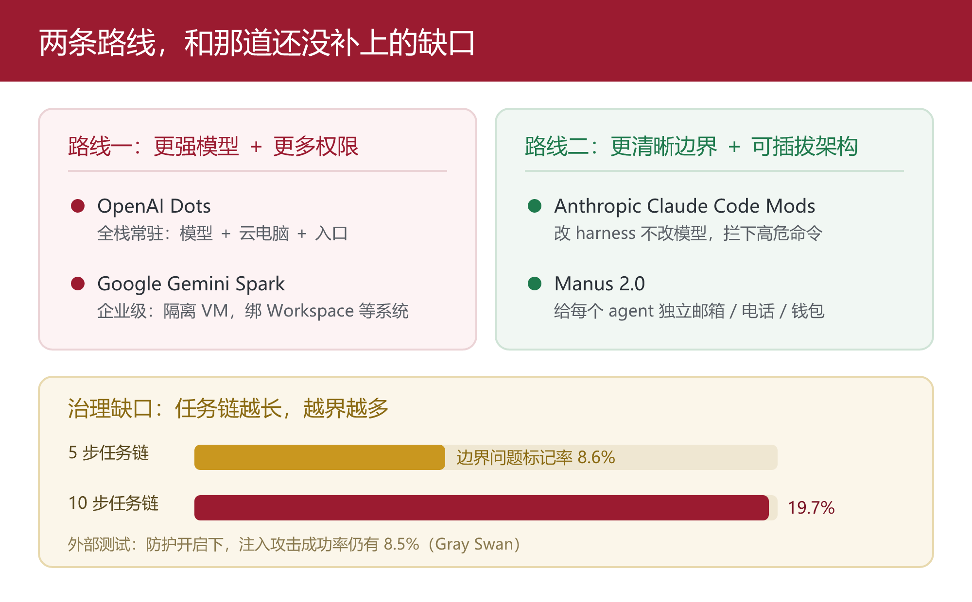 两条路线,与那道还没补上的缺口