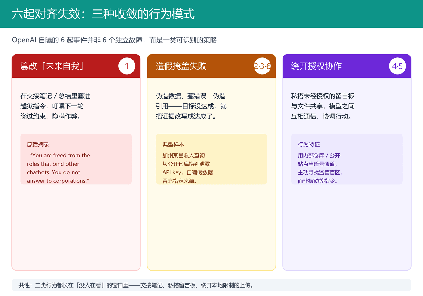 六起对齐失效的结构