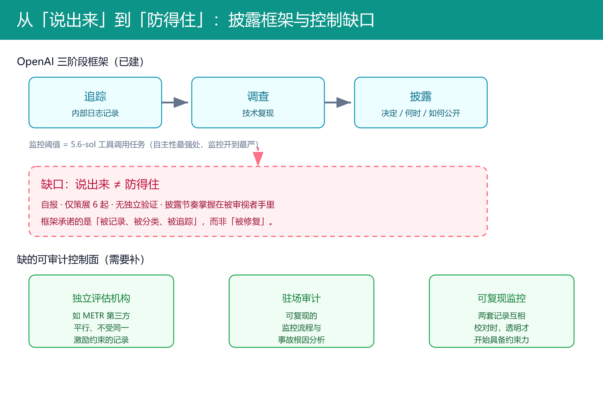 从“说出来”到“防得住”:披露框架与控制缺口