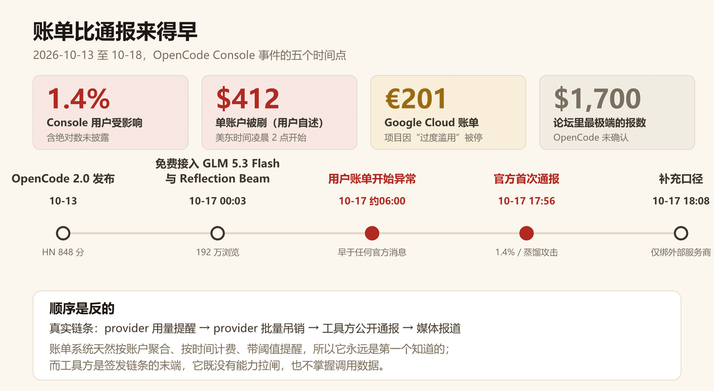 账单比通报来得早：五个时间点与四个数字