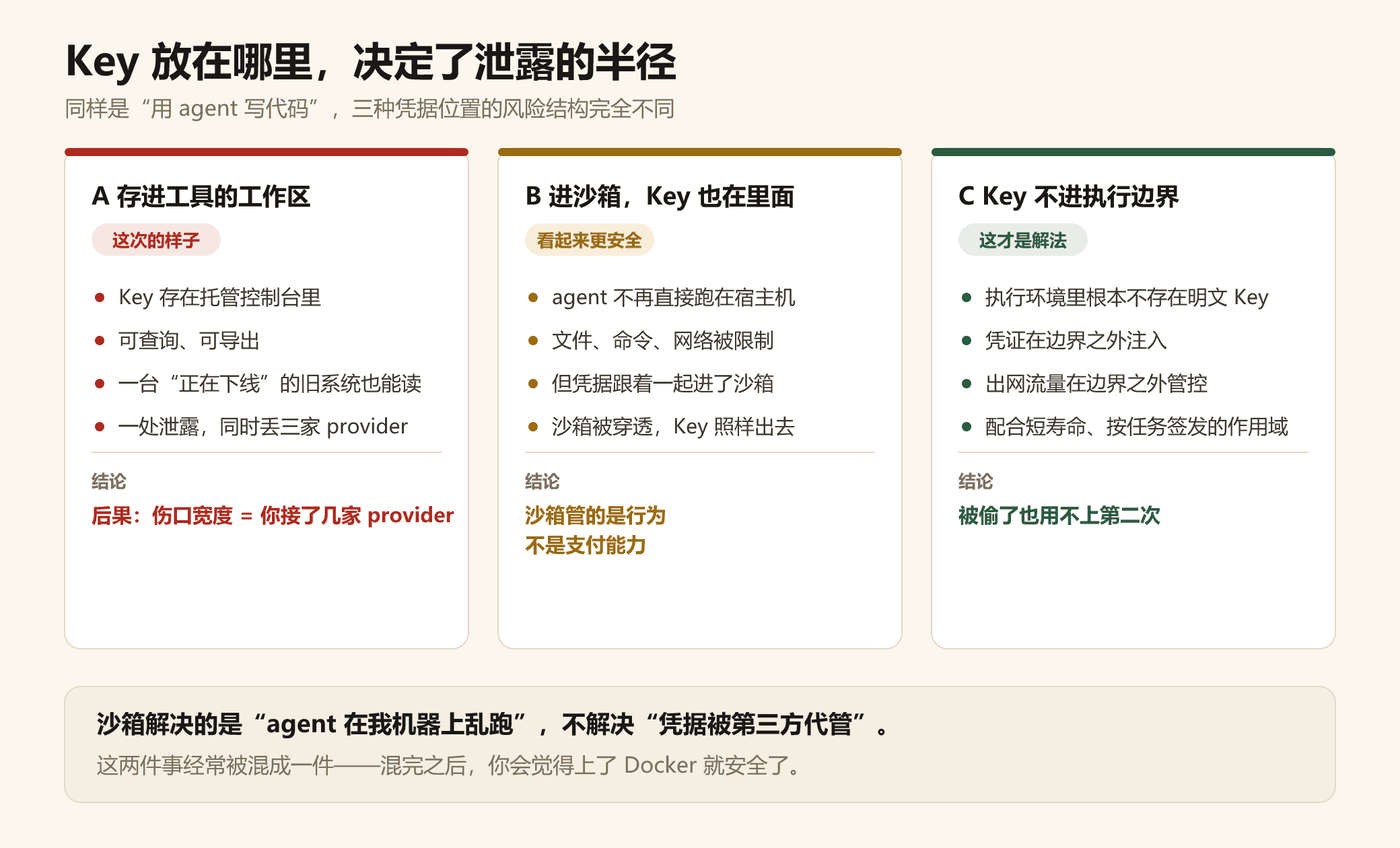 Key 放在哪里，决定了泄露的半径