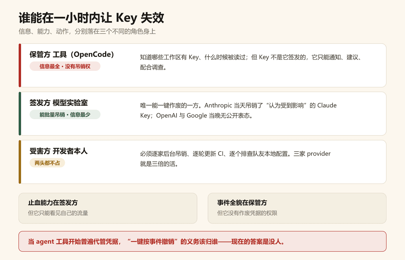 谁能在一小时内让 Key 失效：信息、能力、动作分别在三个角色身上