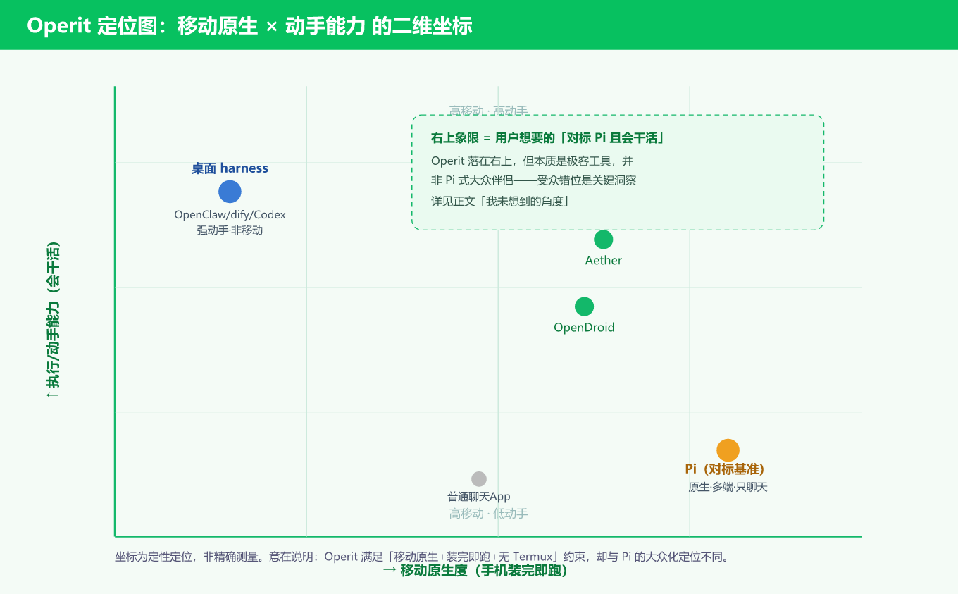 Operit 定位图
