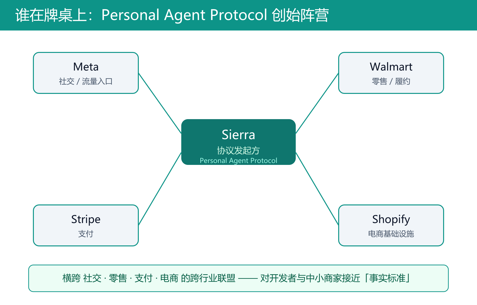 谁在牌桌上:Personal Agent Protocol 创始阵营