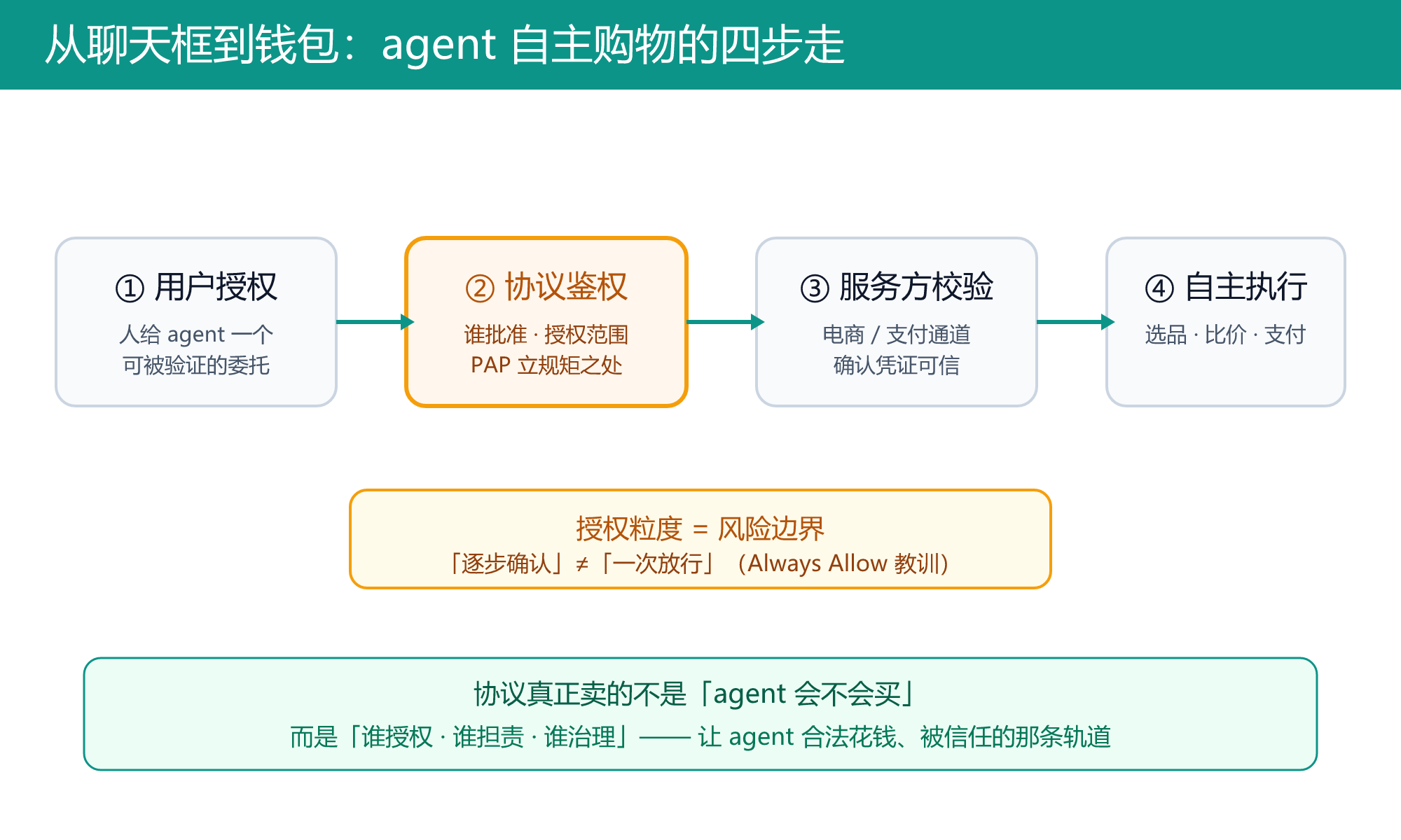 从聊天框到钱包:agent 自主购物的四步走(授权—鉴权—校验—执行)