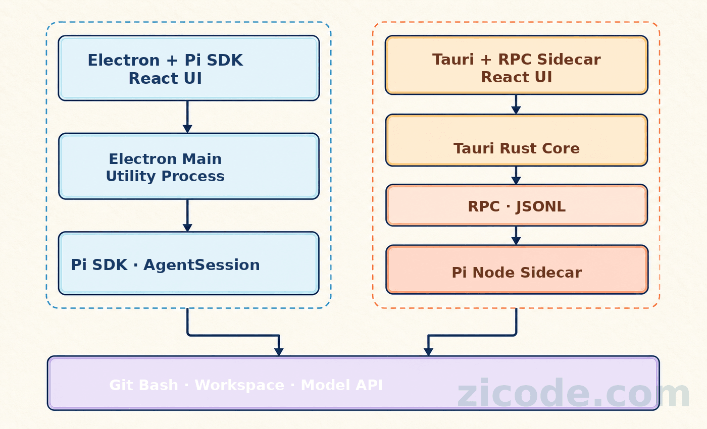 Electron 直接嵌入 Pi SDK,Tauri 通过 RPC Sidecar 连接 Pi Runtime