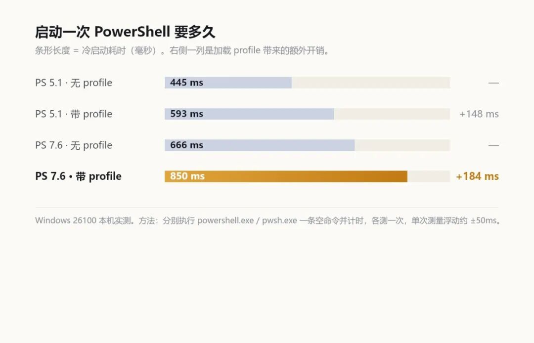 PowerShell 5.1 与 7.6 冷启动耗时