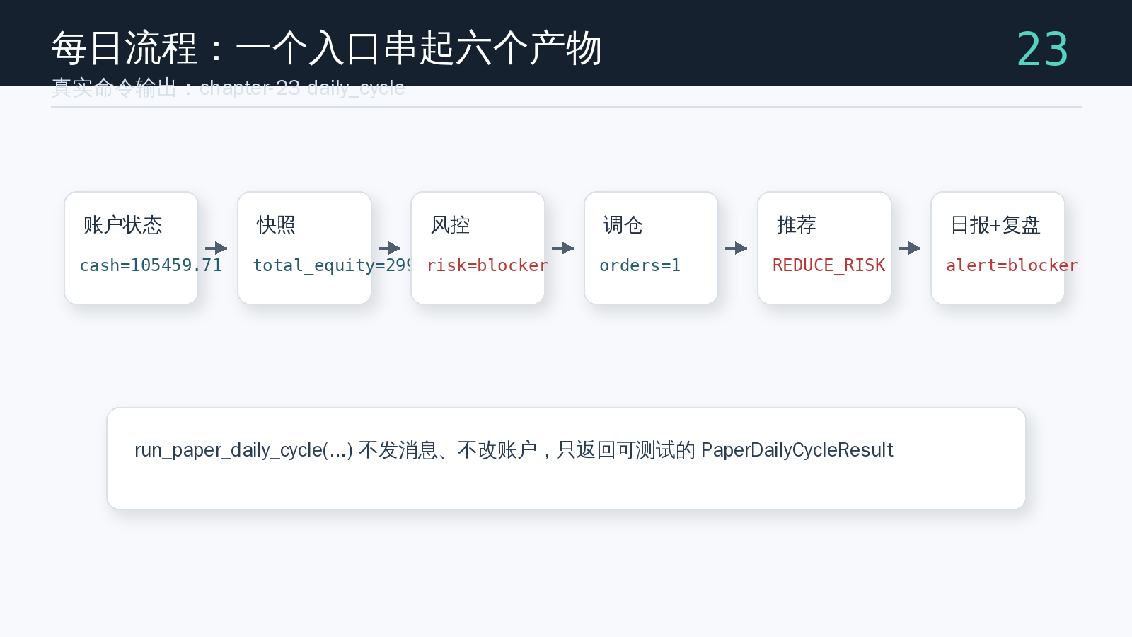 paper-ops 命令生成的每日流程运行结果