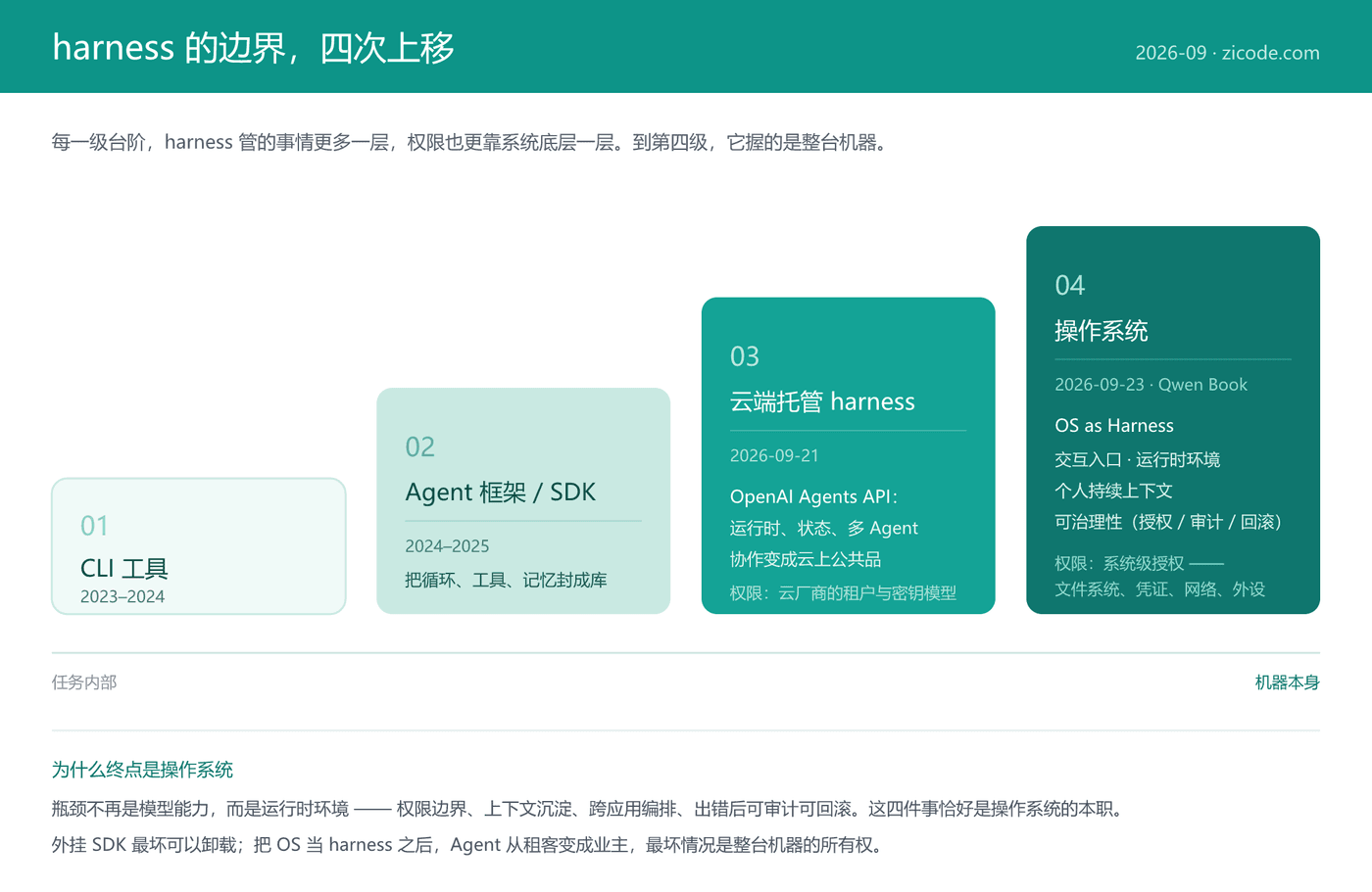 harness 边界的四次上移：从任务内部到进程外部，再到机器本身