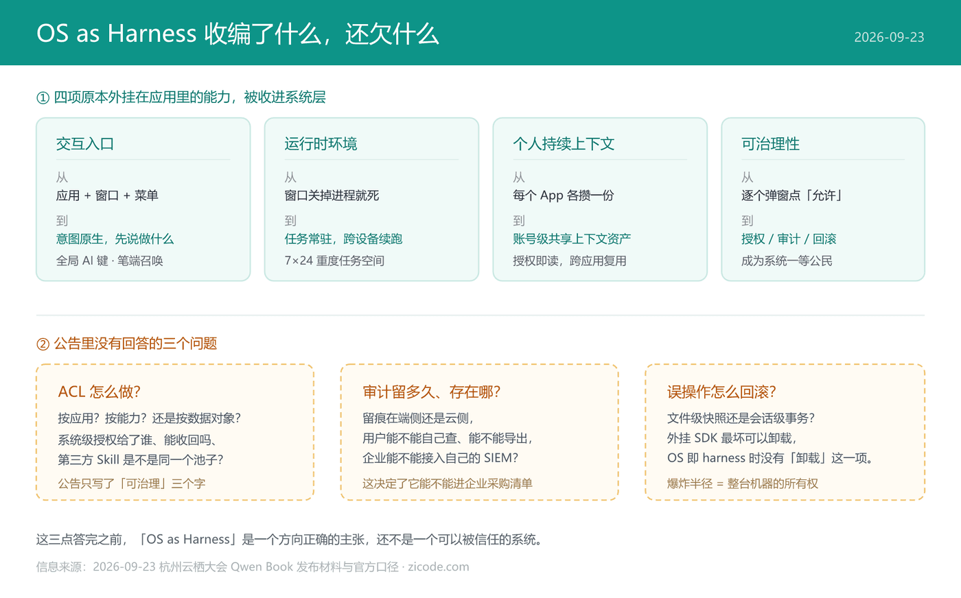 OS as Harness 收编的四项能力，以及三个尚未回答的问题