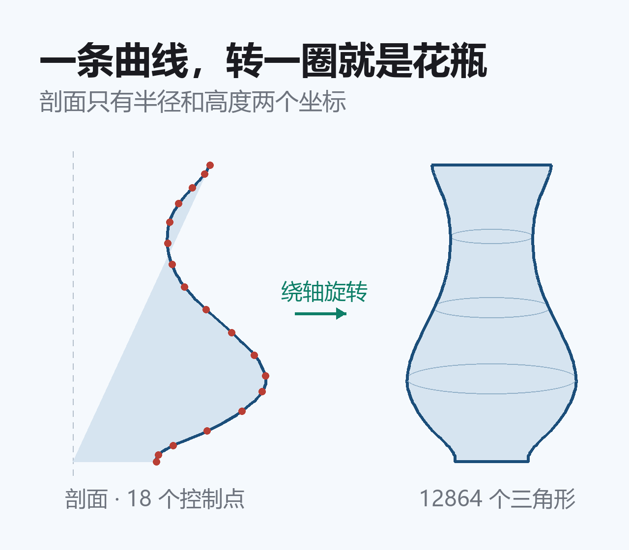剖面曲线绕轴旋转生成花瓶网格
