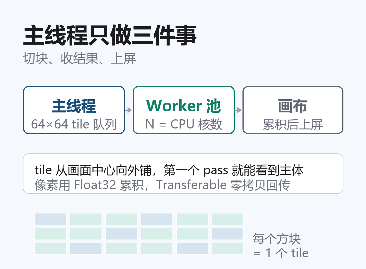 主线程与 Worker 池的分块调度结构