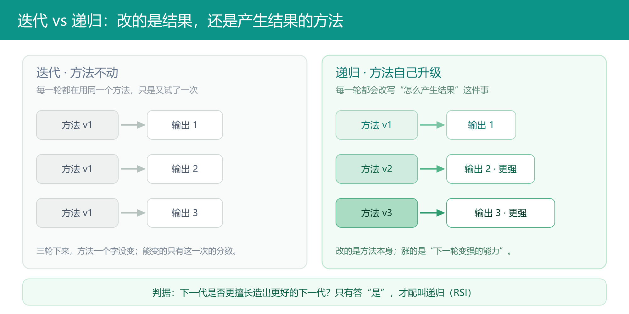 迭代 vs 递归:左边的方法三轮不变,右边的方法每轮都在改写自己