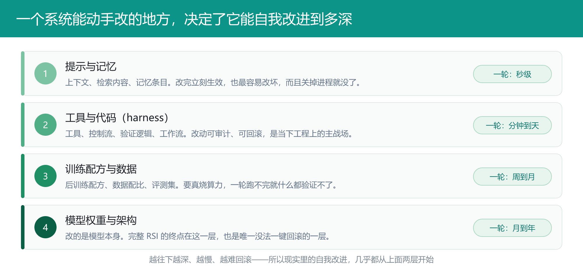 四层可修改对象:提示与记忆、工具与代码、训练配方与数据、模型权重与架构