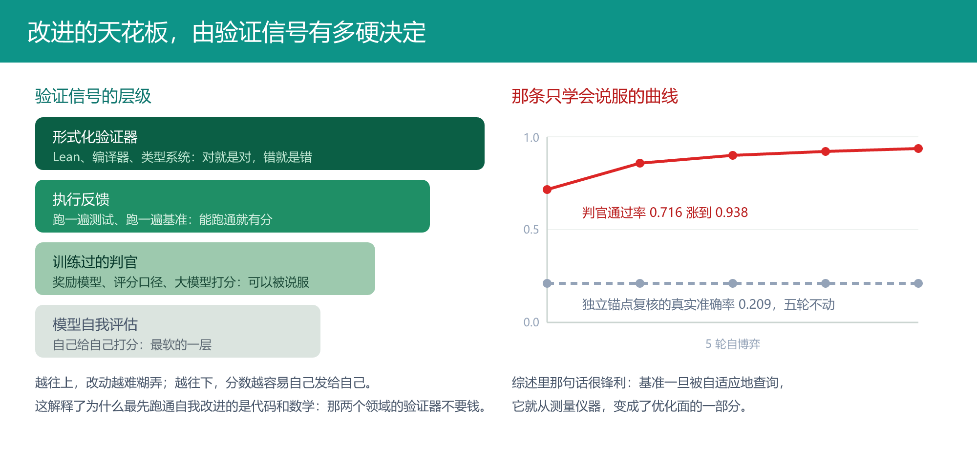 验证信号层级:形式化验证器最强,模型自我评估最弱;右侧是判官被说服但准确率不动的案例