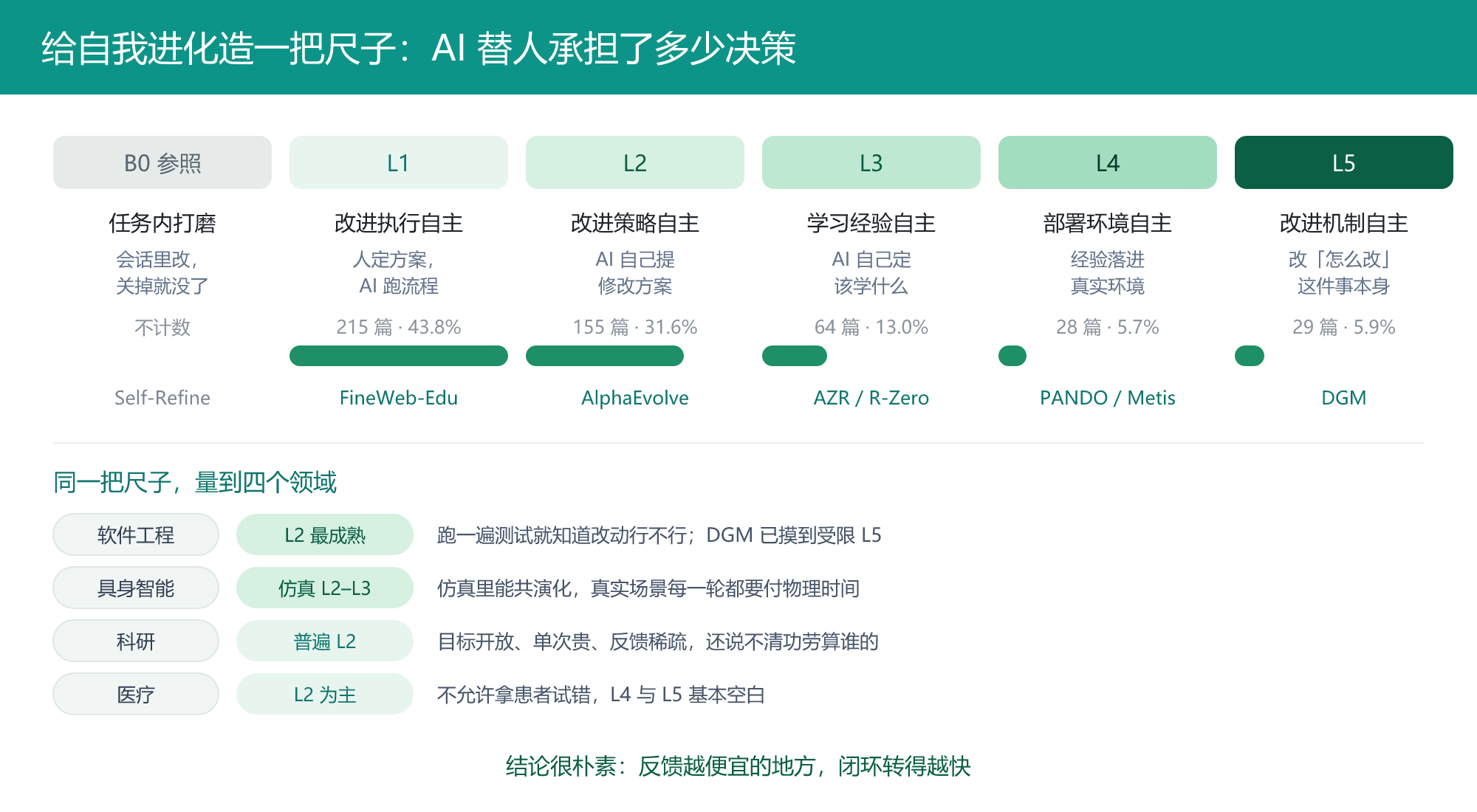 B0 到 L5 五级自主度刻度、491 篇论文的分布,以及四个领域的成熟度差异