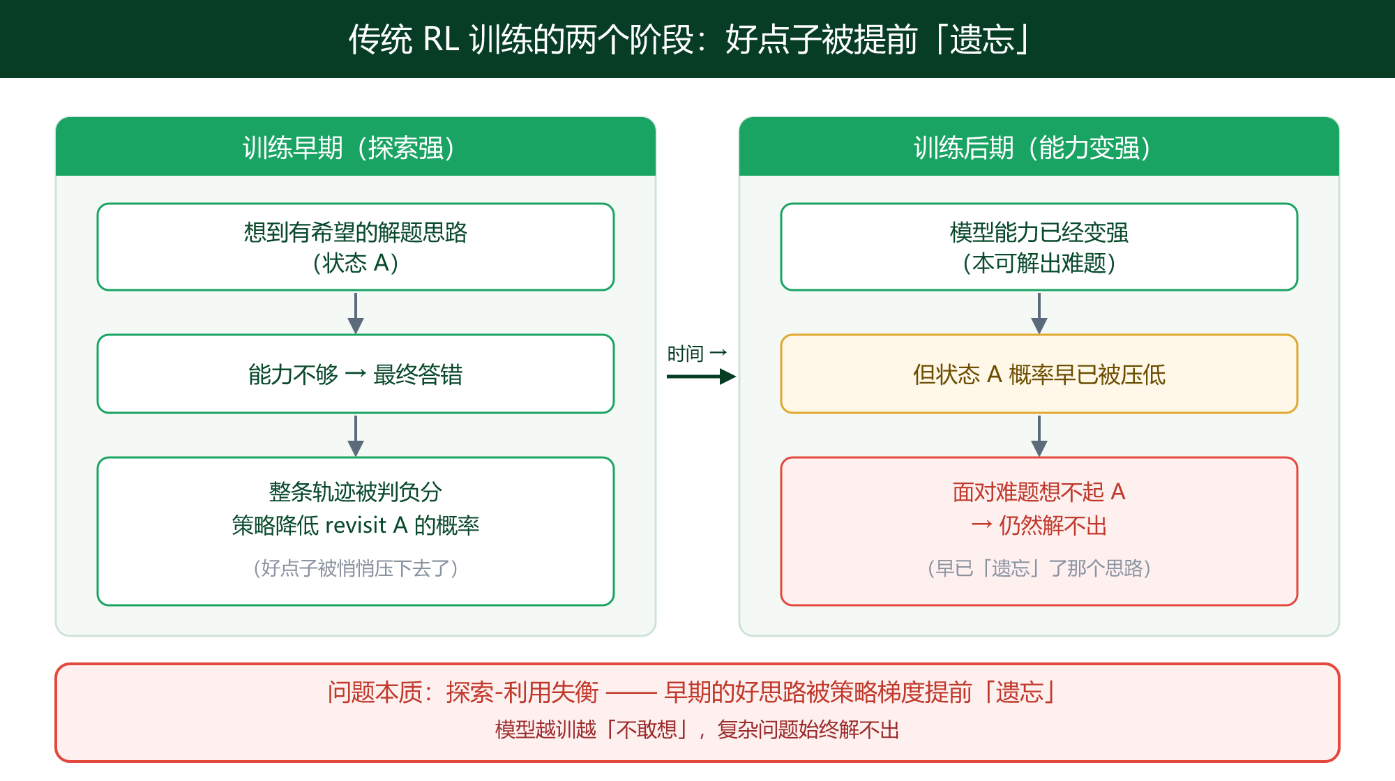 传统 RL 训练里的好点子被遗忘
