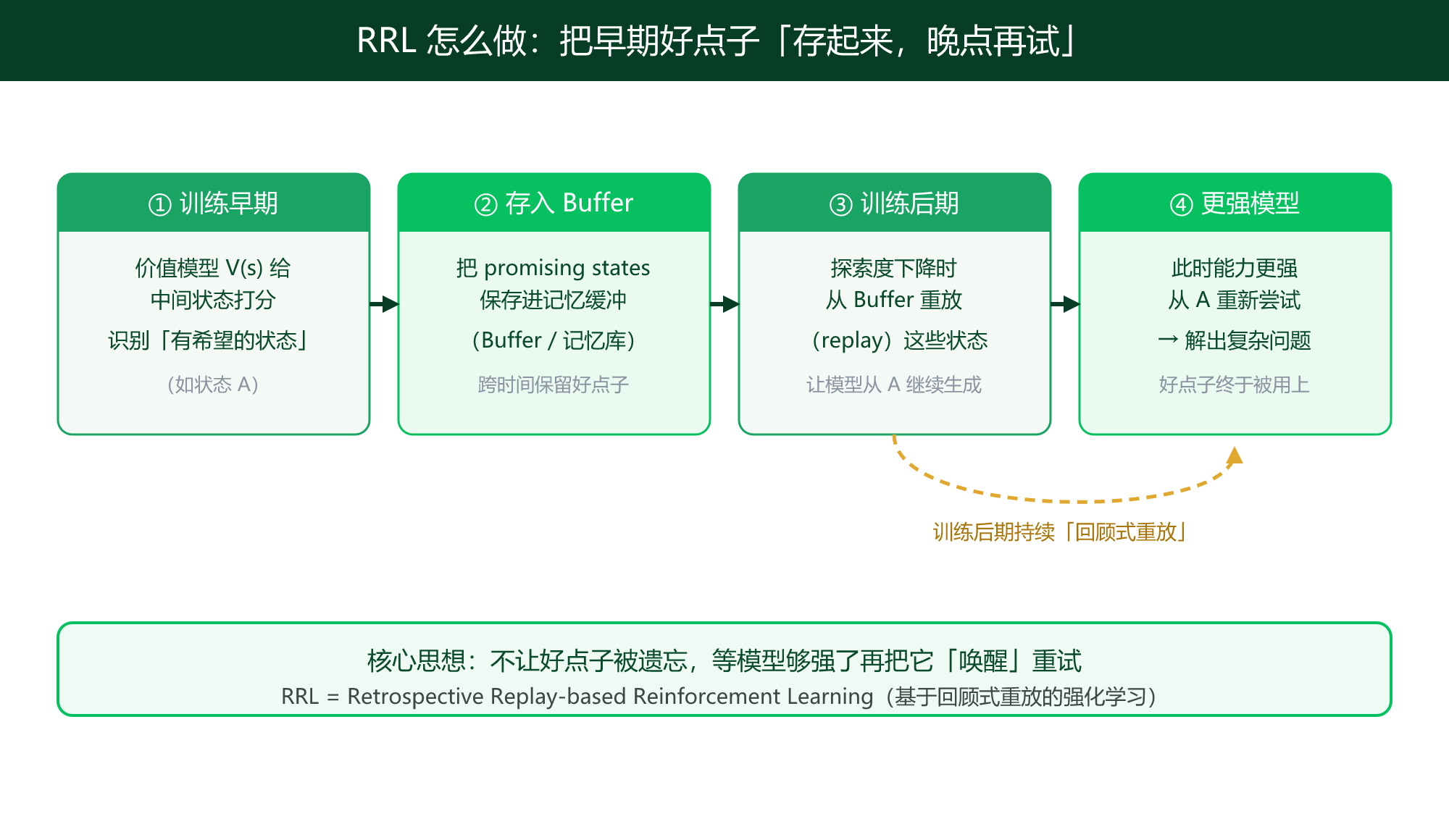 RRL 核心机制