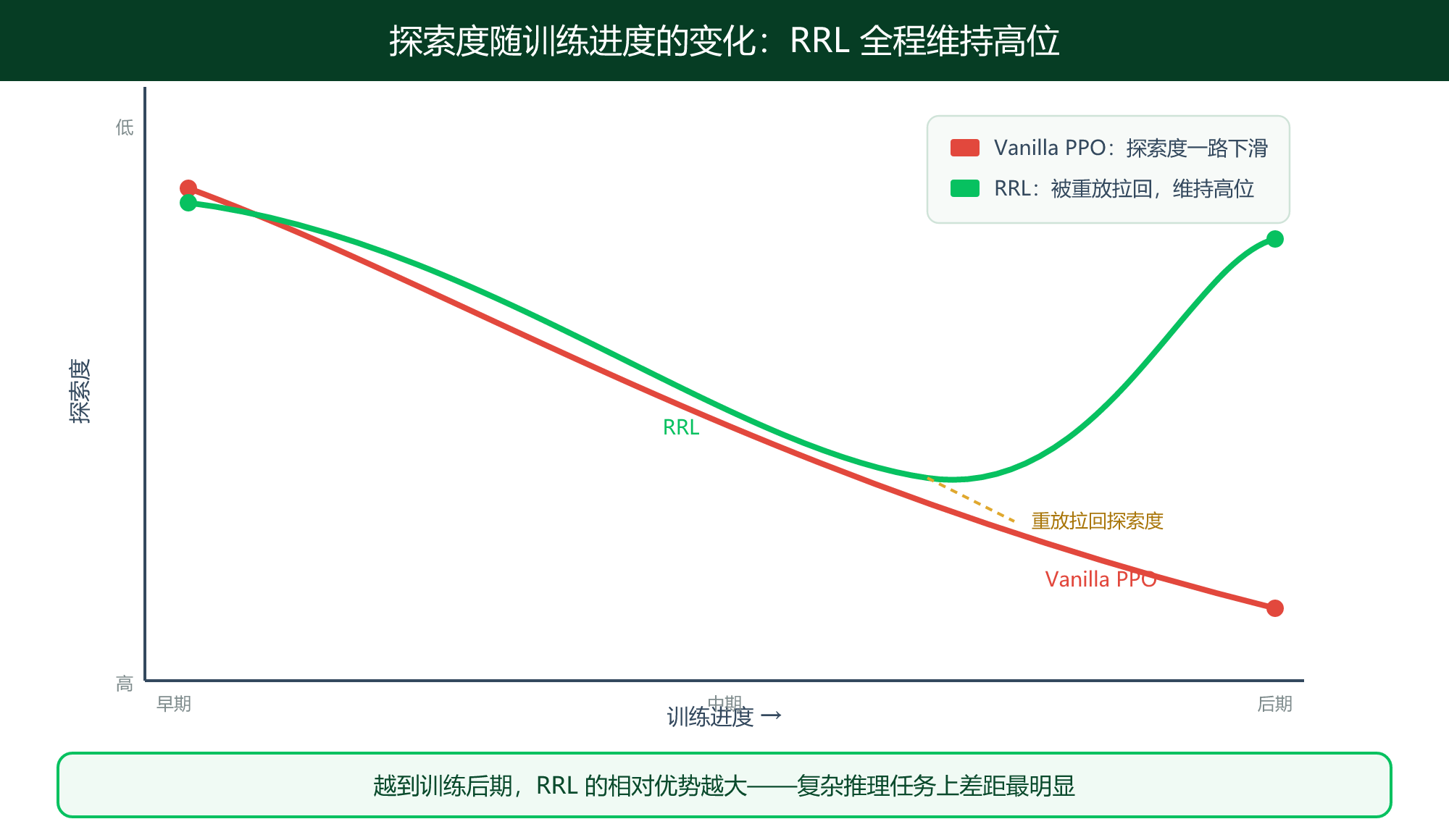 Vanilla PPO 与 RRL 探索度对比