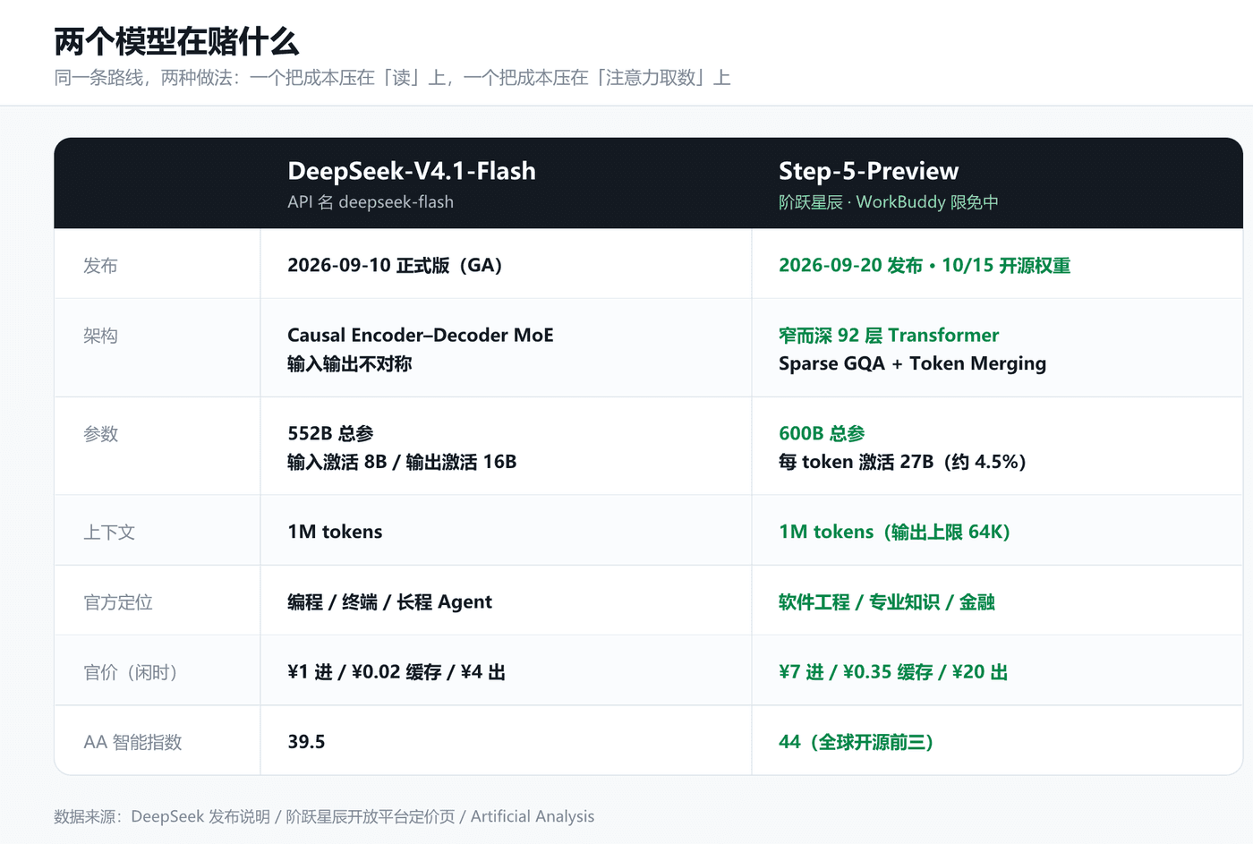 两个模型在赌什么:同一条路线,两种做法