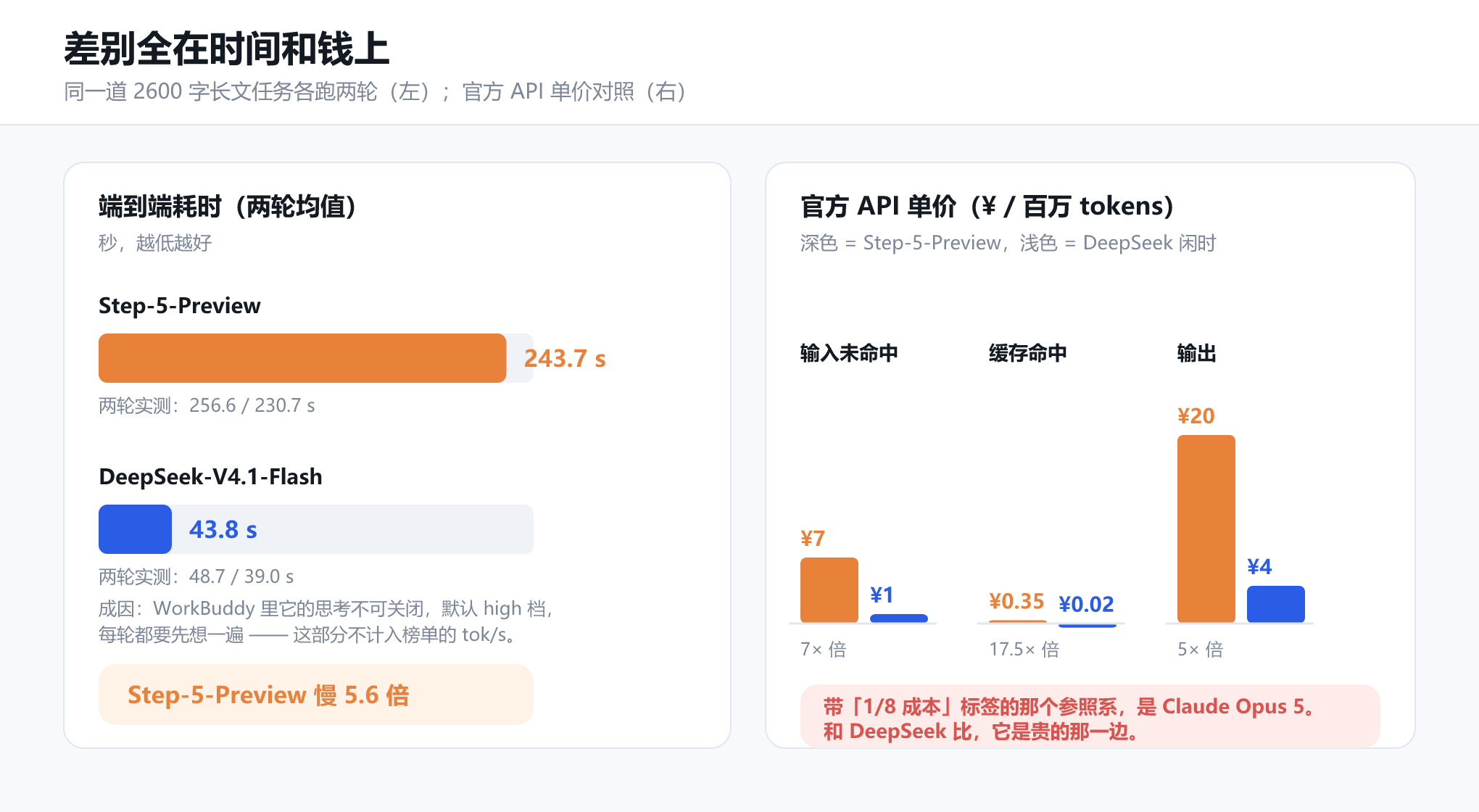 差别全在时间和钱上:5.6 倍的时间,5–7 倍的价格