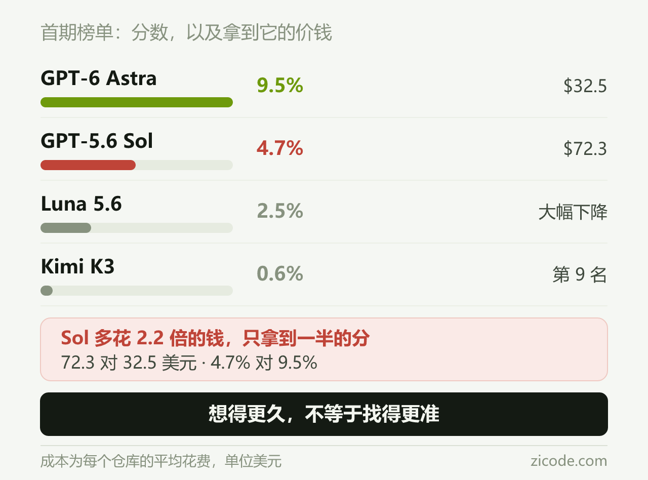 四个模型的分数与单仓库成本