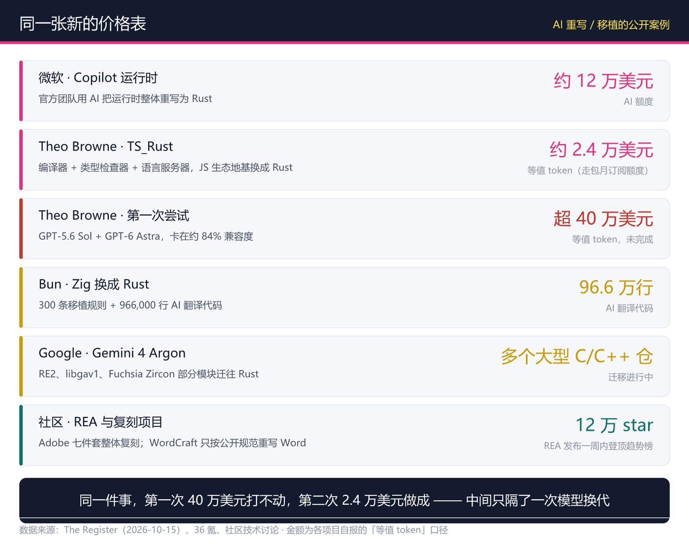 重写成本在不同项目上的塌缩