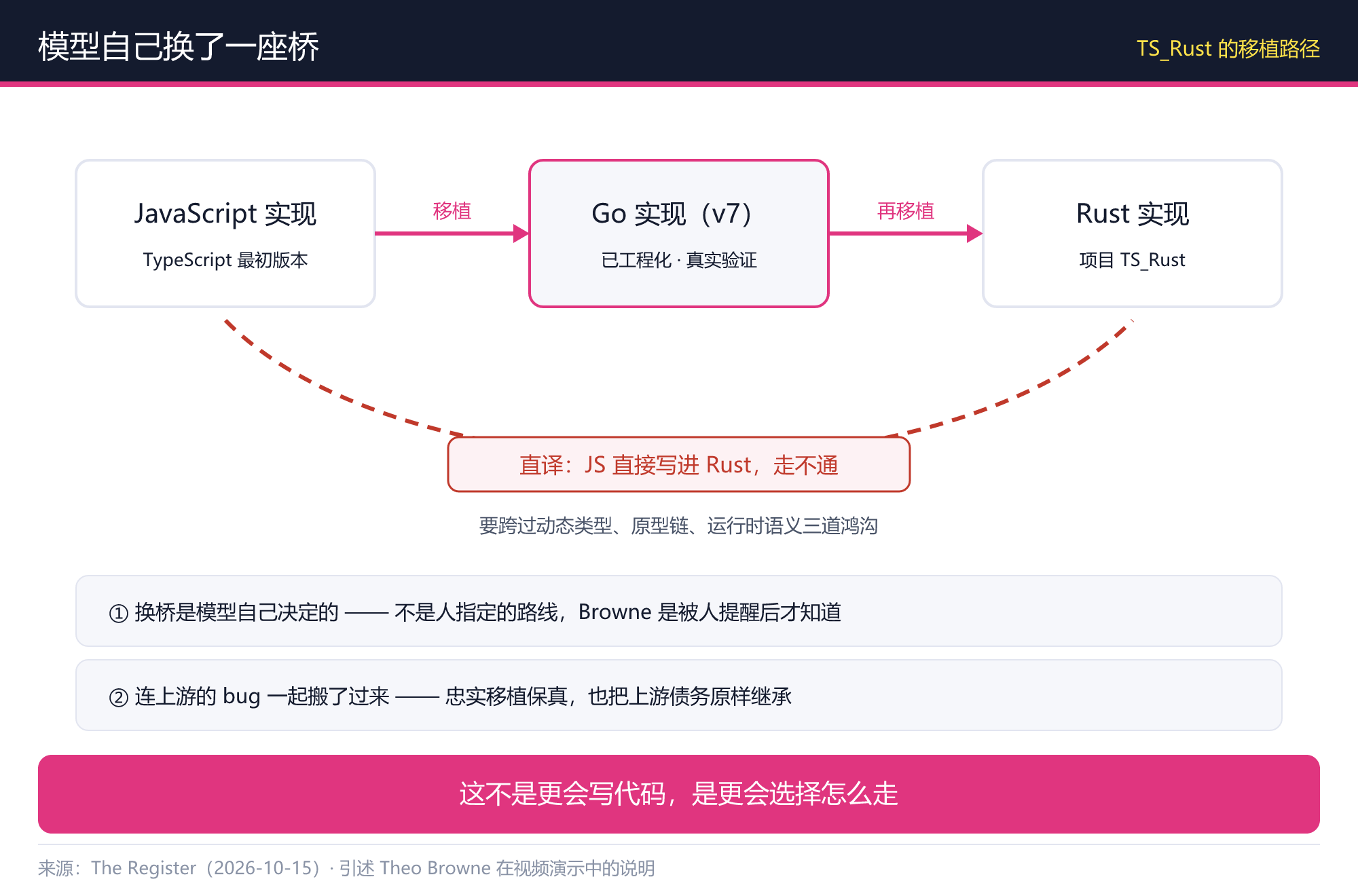 从 Go 版实现绕道再落到 Rust 的策略桥