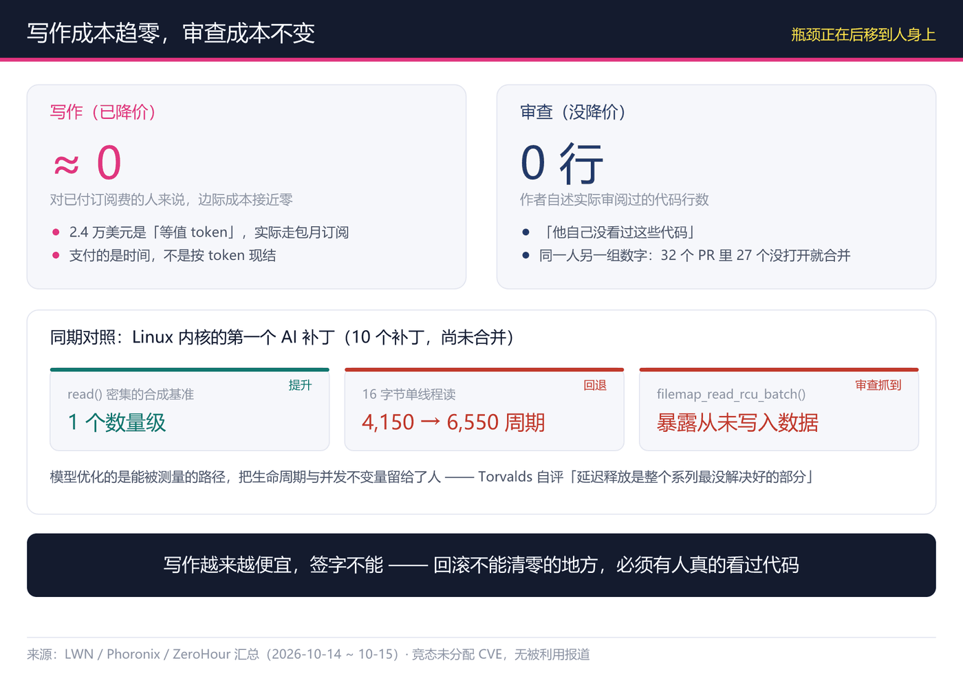 审查成为流水线上没有降价的环节