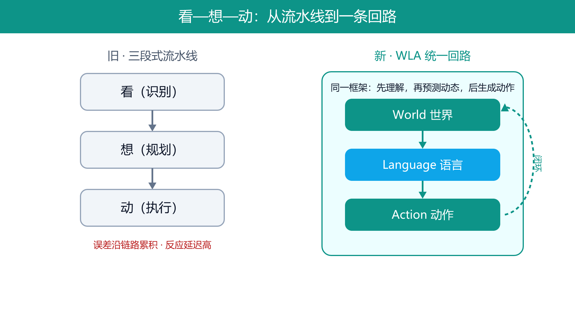 旧三段式流水线 vs WLA 统一回路：把看—想—动改成一条带预测的回路