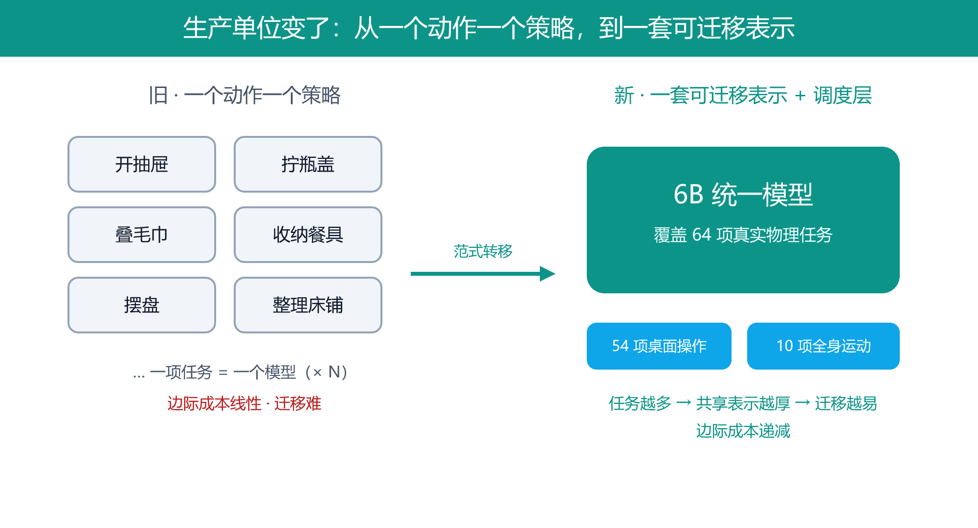 从「一个动作一个策略」到「一套可迁移表示 + 调度层」：生产单位变了