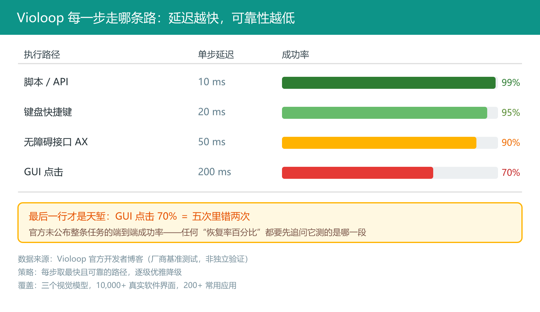 Violoop 每一步走哪条路:延迟越快,可靠性越低