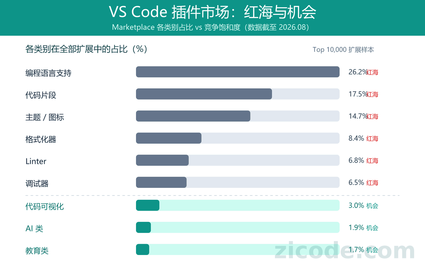 VS Code 插件市场类别分布：红海与机会