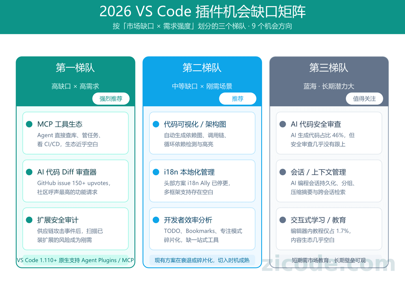 2026 VS Code 插件机会缺口矩阵