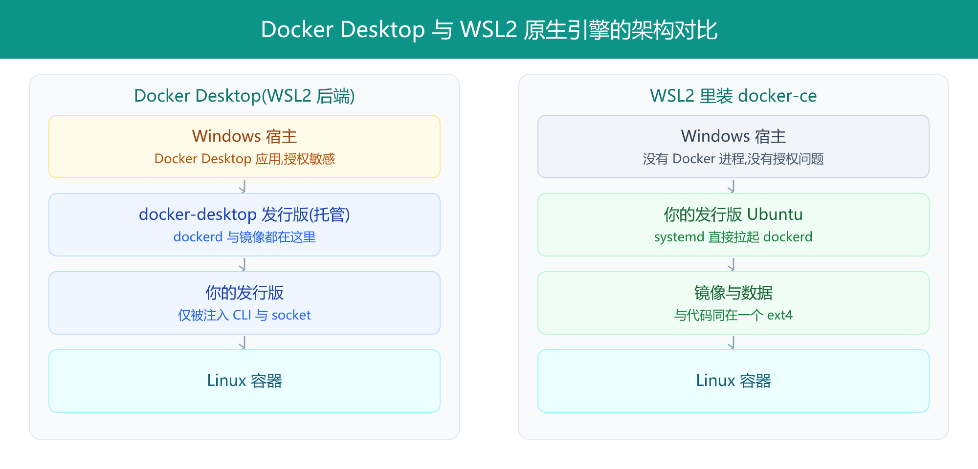 Docker Desktop 与 WSL2 原生引擎的架构对比