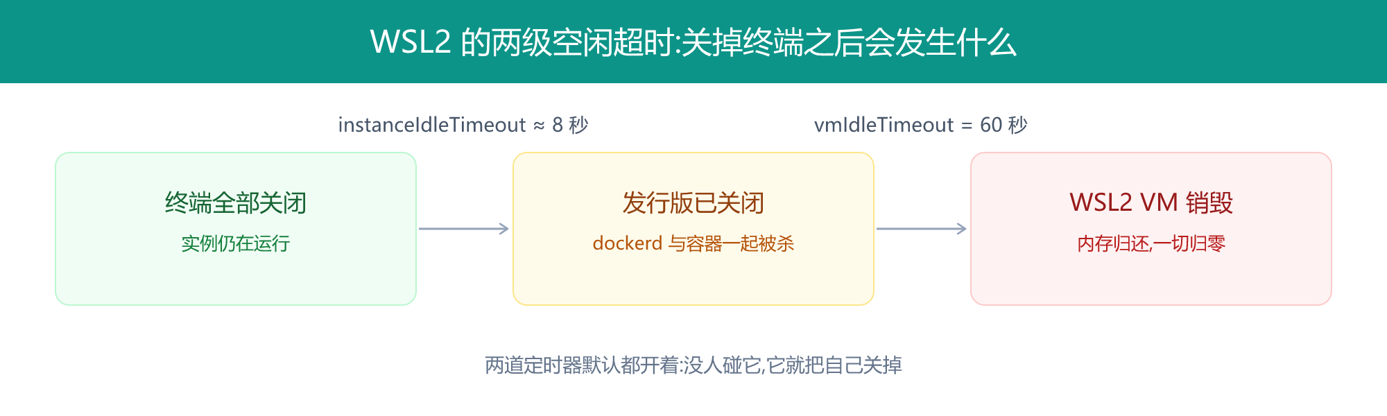 WSL2 的两级空闲超时关闭链路