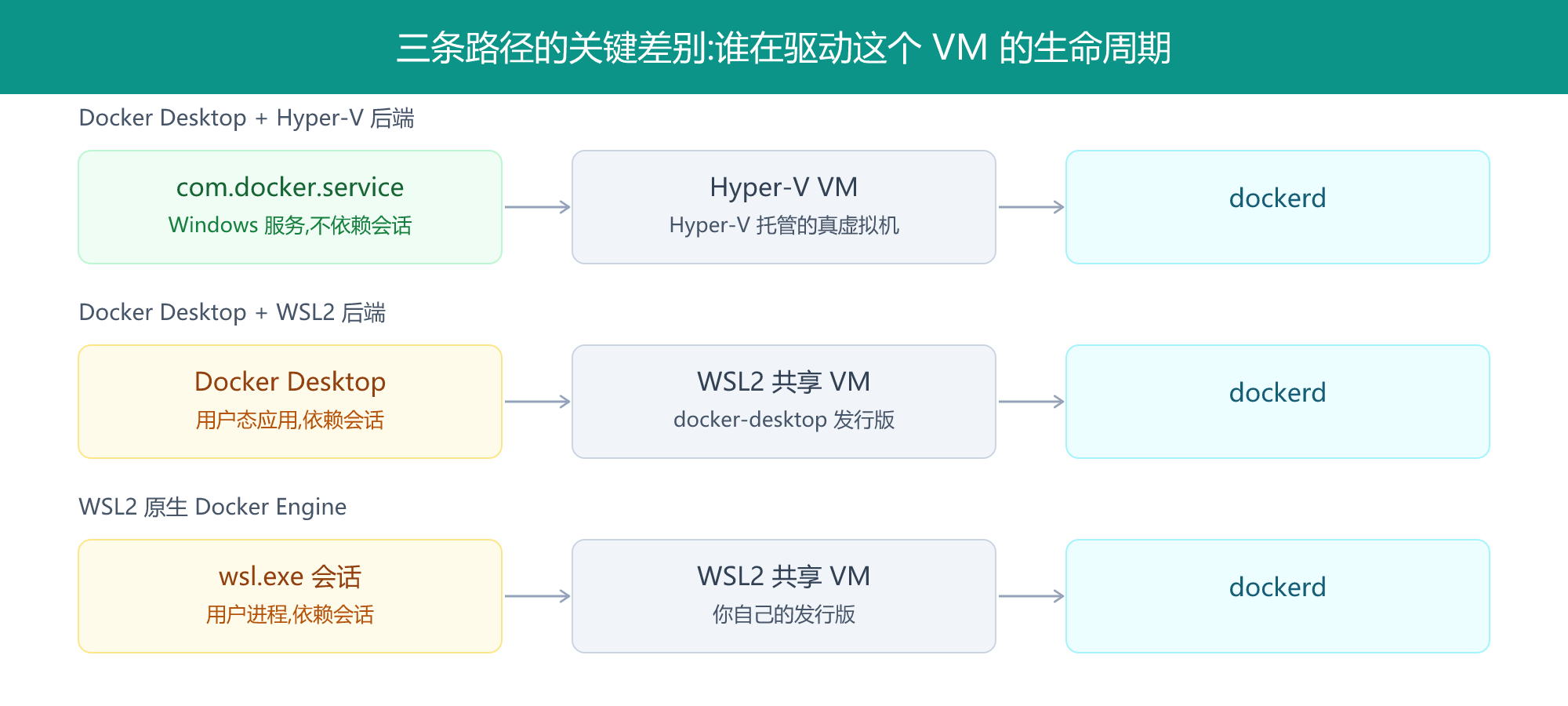 Windows 上跑 Linux 容器的三条路径与生命周期驱动者