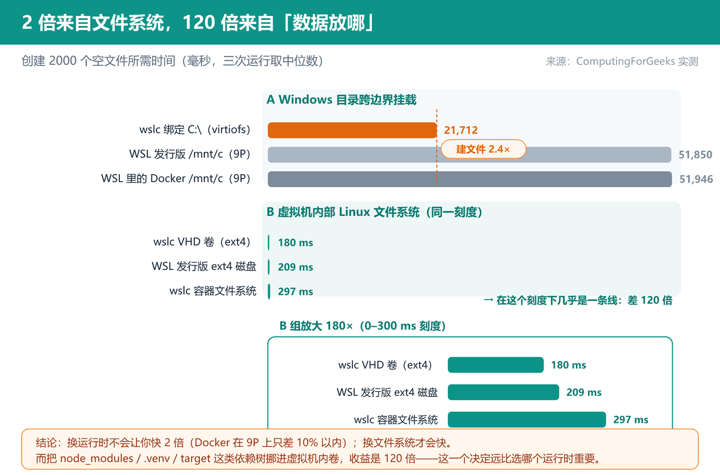 实测数据：2 倍来自文件系统替换，120 倍来自「数据放哪」这个决定
