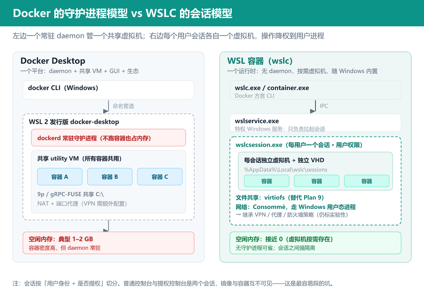 Docker Desktop 的守护进程模型与 WSLC 的会话模型对比