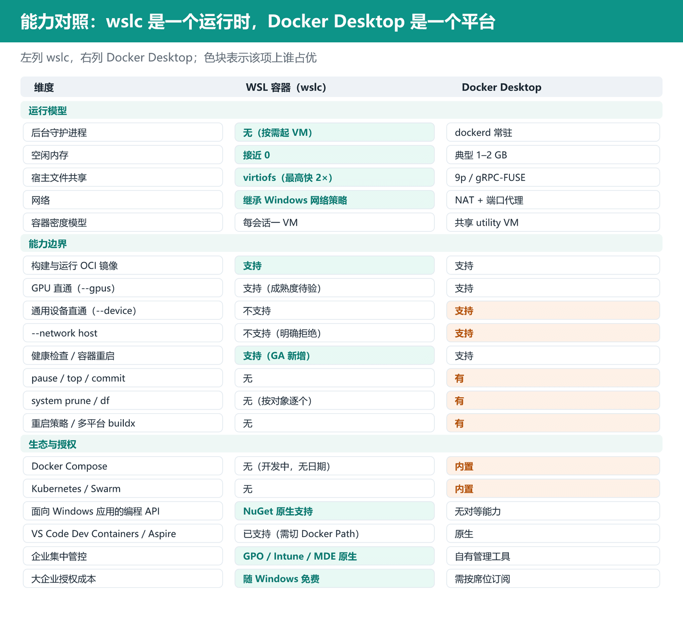 wslc 与 Docker Desktop 的能力对照